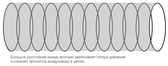 Большое расстояние между витками воздуховода