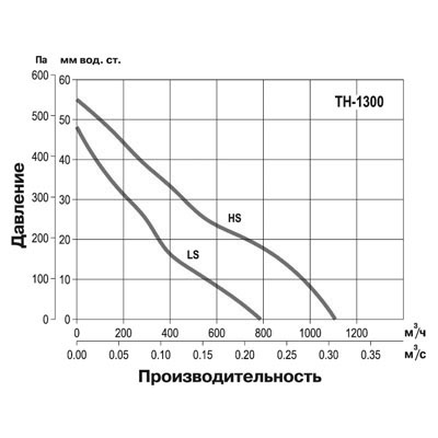 Крышный вентилятор Soler Palau TH 1300 Крышный вентилятор Soler Palau TH 1300