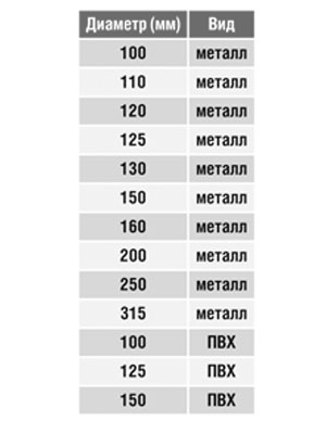 Врезка на площадке круглая (фланец) (оц. сталь) (250 мм)