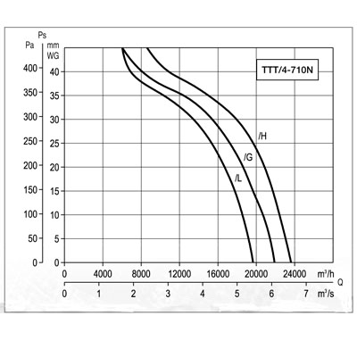 Осевой вентилятор в цилиндрическом корпусе Soler Palau TTT/4- 710/G