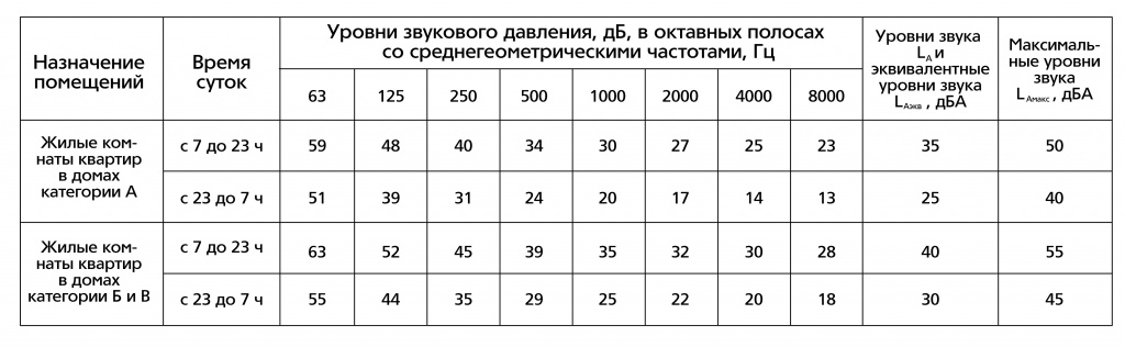 Допустимые уровни шума Допустимые уровни шума