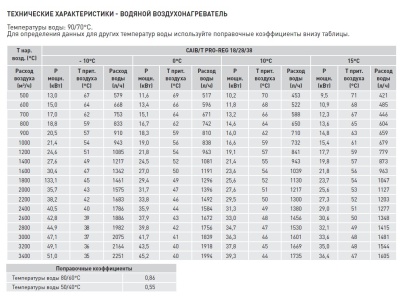 Компактная приточная установка Soler Palau CAIT-38/400 BCR PRO-REG