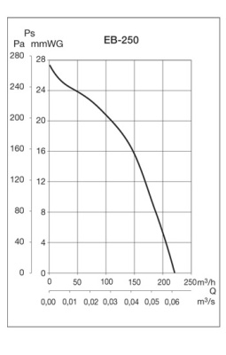 Вытяжной вентилятор Soler Palau EB 250S
