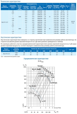 Вентилятор ВЦ 4-70-3,15 1,5 кВт 3000 об/мин (Левый, оцинк.сталь)