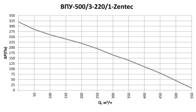 Приточная установка ФЬОРДИ ВПУ 300/3-220/1 - Zen tec