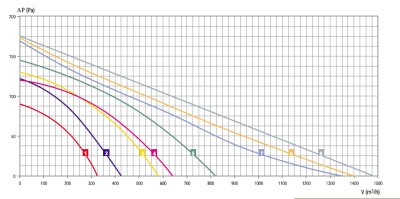 Центробежный вентилятор RB4C-225/088 K110 I