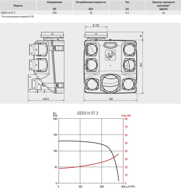 Мультизональный вытяжной вентилятор Soler Palau OZEO H ST 2