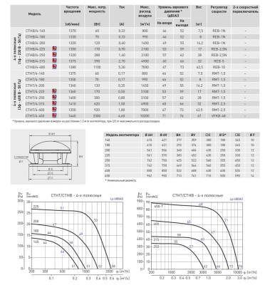 Крышный вентилятор дымоудаления Soler Palau CTHT/4-315