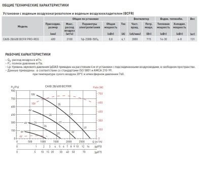 Компактная приточная установка Soler Palau CAIB-28/400 BCFRR PRO-REG