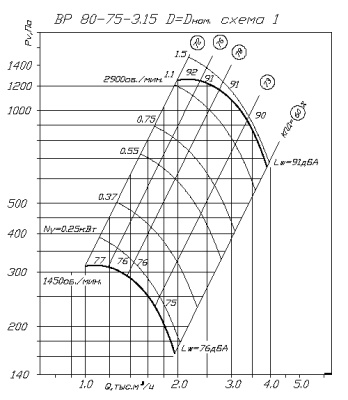 Центробежный вентилятор ВР 80-75 Ж2 №3,15 1,5KW