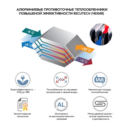 Приточно-вытяжная установка с пластинчатым рекуператором ФЬОРДИ ВПУ CF 900 Н