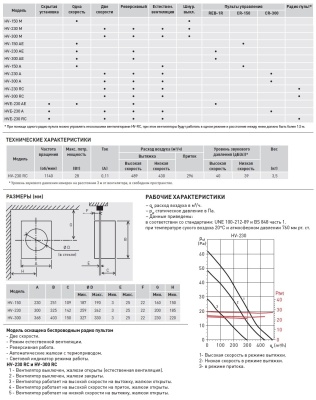 Оконный вентилятор Soler Palau HV-230 RC