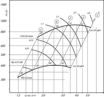 Центробежный вентилятор ВР 280-46 Ж2 №3,15 2,2KW