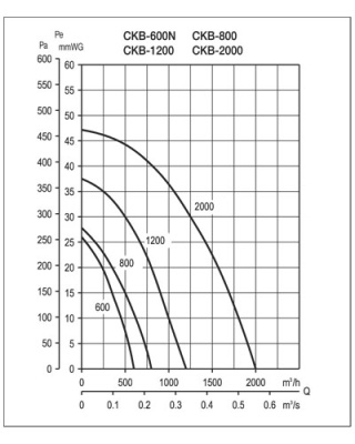 Центробежный вентилятор Soler Palau CKB 2000