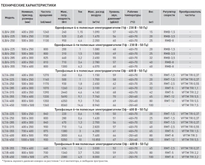 Канальный вентилятор Soler Palau ILT/8-450