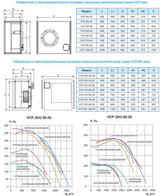 Вентилятор канальный Ровен VCP-50-25/22-REP/4D-0,56/1500/380