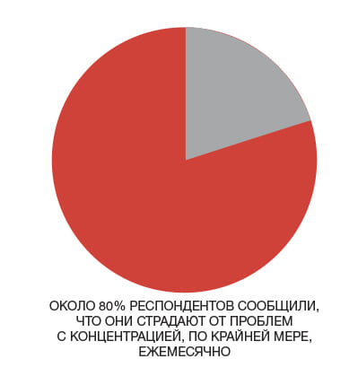Около 80% респондентов сообщили, что они страдают от проблем с концентрацие