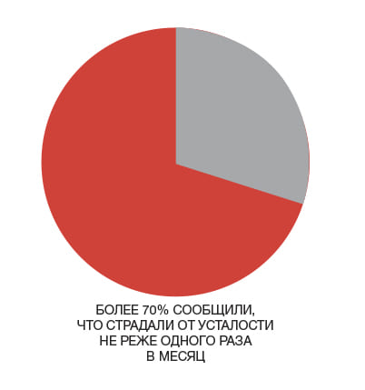 более 75% опрошенных офисных работников